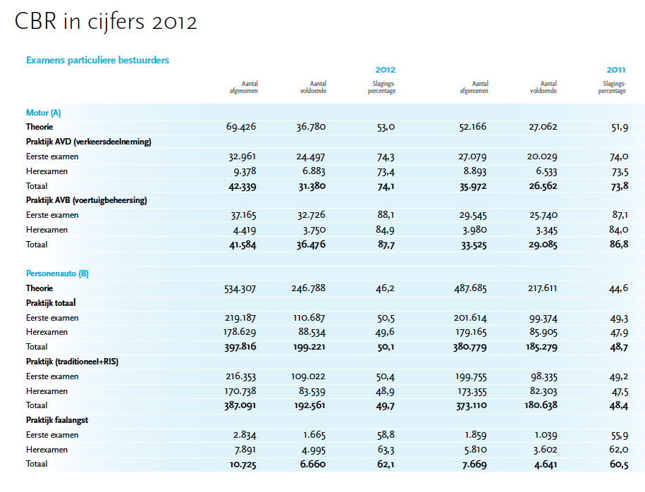 CBR cijfers, 2012