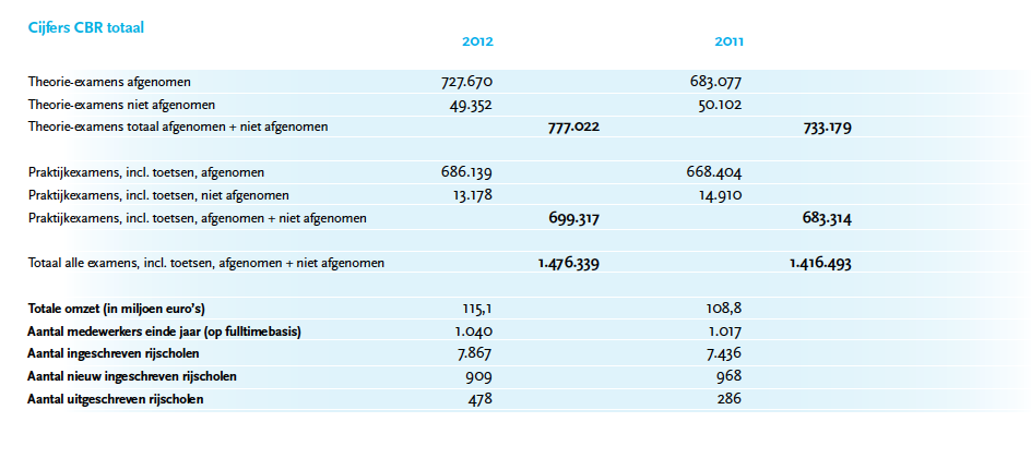 CBR, cijfers, 2012
