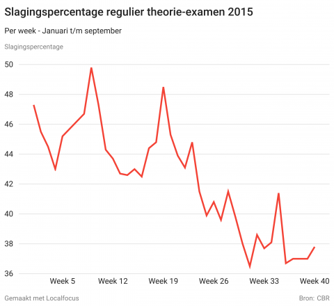 Slagingspercentages theorie-examen 2015